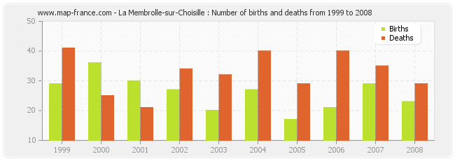 La Membrolle-sur-Choisille : Number of births and deaths from 1999 to 2008